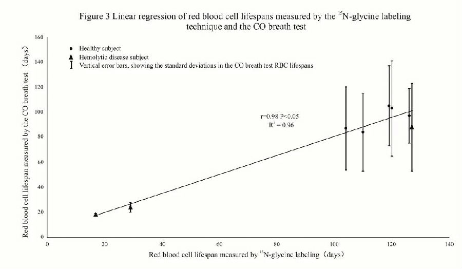 张凤奎团队首次证实CO呼气试验法测定红细胞寿命具有广阔临床应用前景