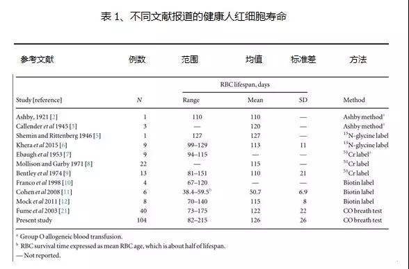 红细胞寿命.jpg